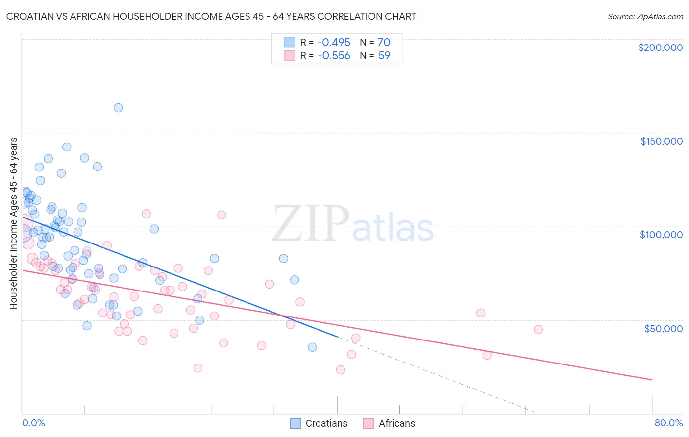 Croatian vs African Householder Income Ages 45 - 64 years