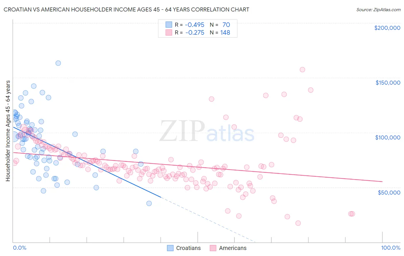 Croatian vs American Householder Income Ages 45 - 64 years