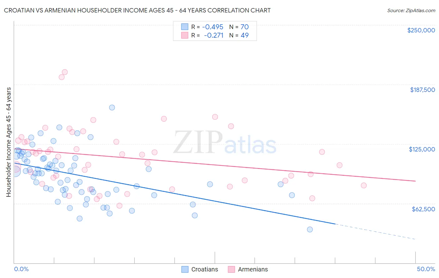 Croatian vs Armenian Householder Income Ages 45 - 64 years
