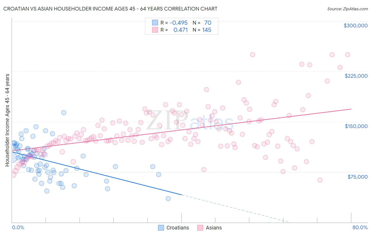 Croatian vs Asian Householder Income Ages 45 - 64 years