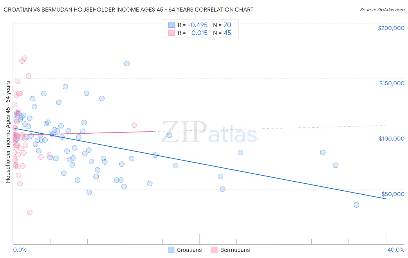 Croatian vs Bermudan Householder Income Ages 45 - 64 years