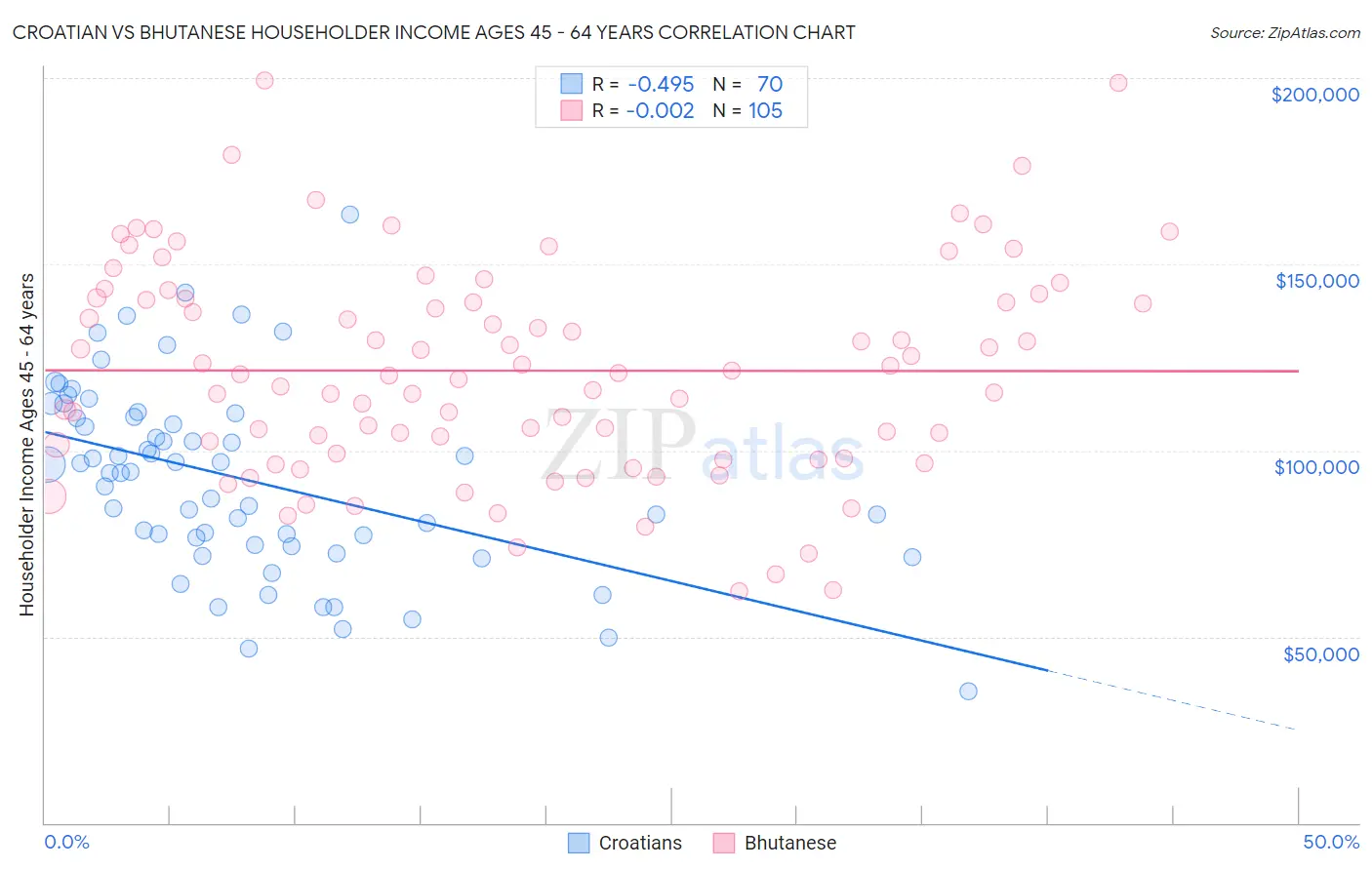 Croatian vs Bhutanese Householder Income Ages 45 - 64 years