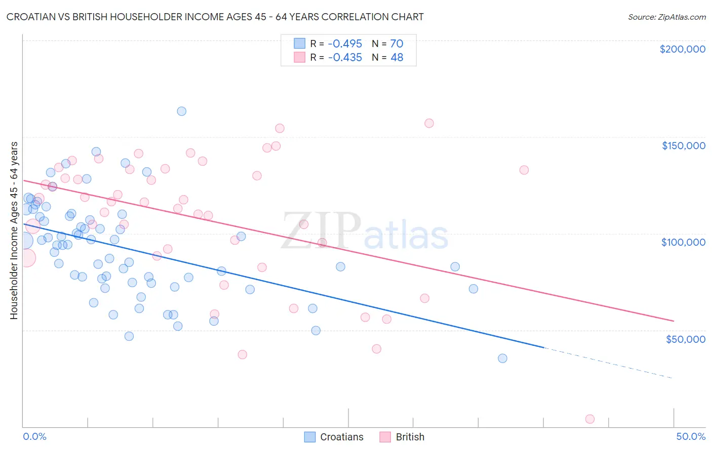Croatian vs British Householder Income Ages 45 - 64 years
