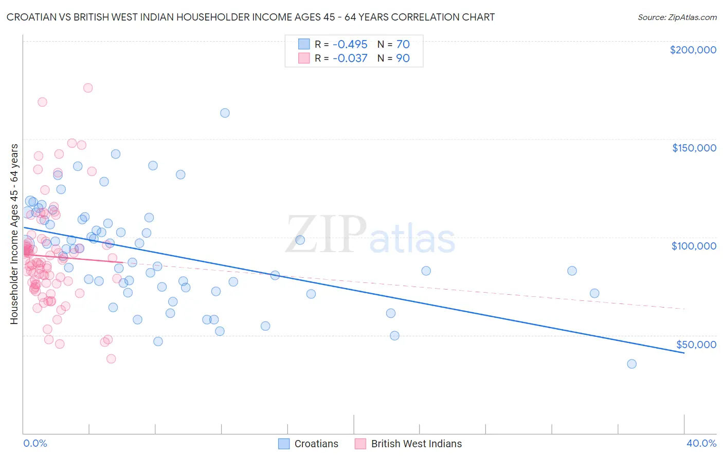 Croatian vs British West Indian Householder Income Ages 45 - 64 years
