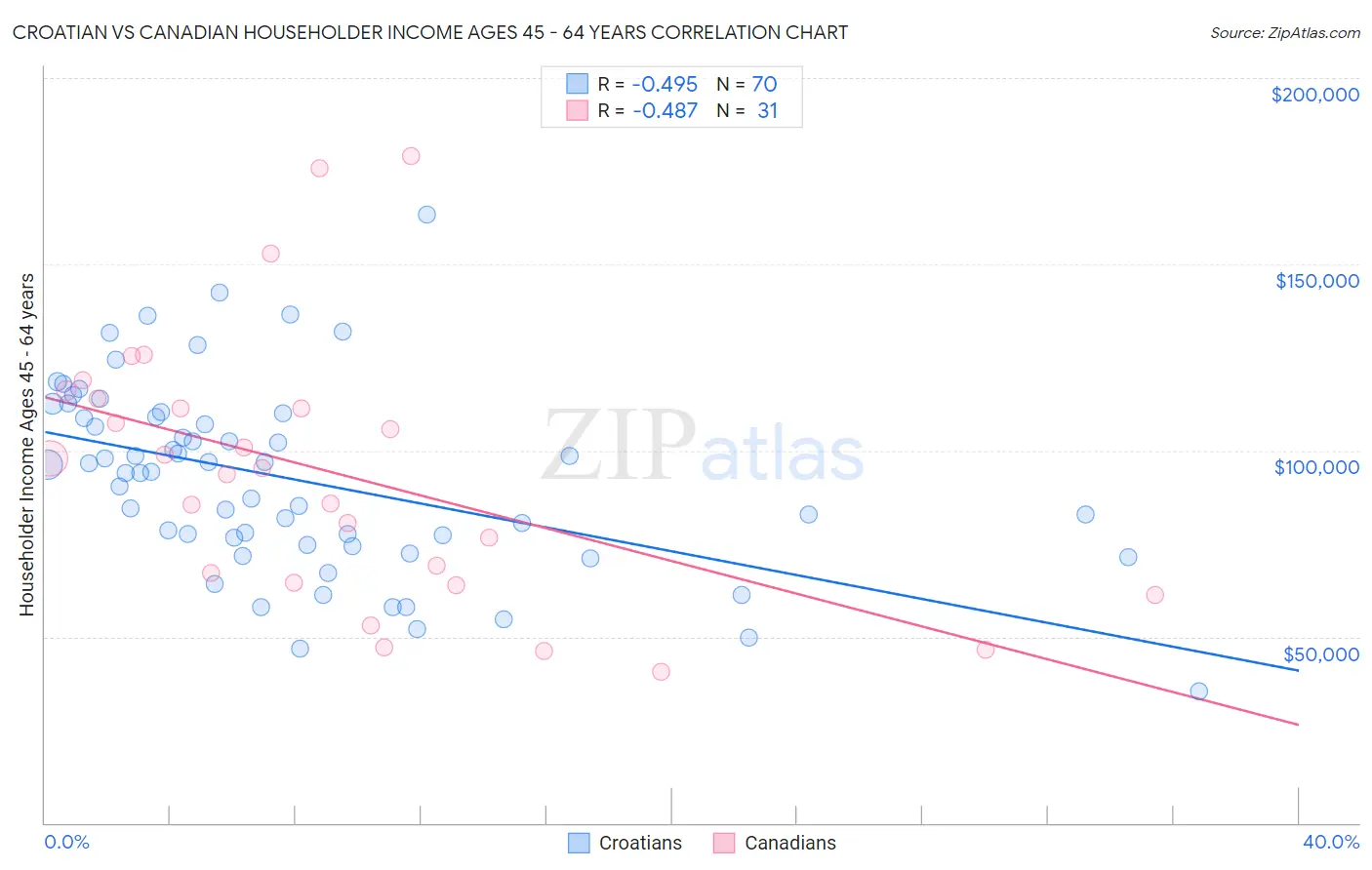 Croatian vs Canadian Householder Income Ages 45 - 64 years