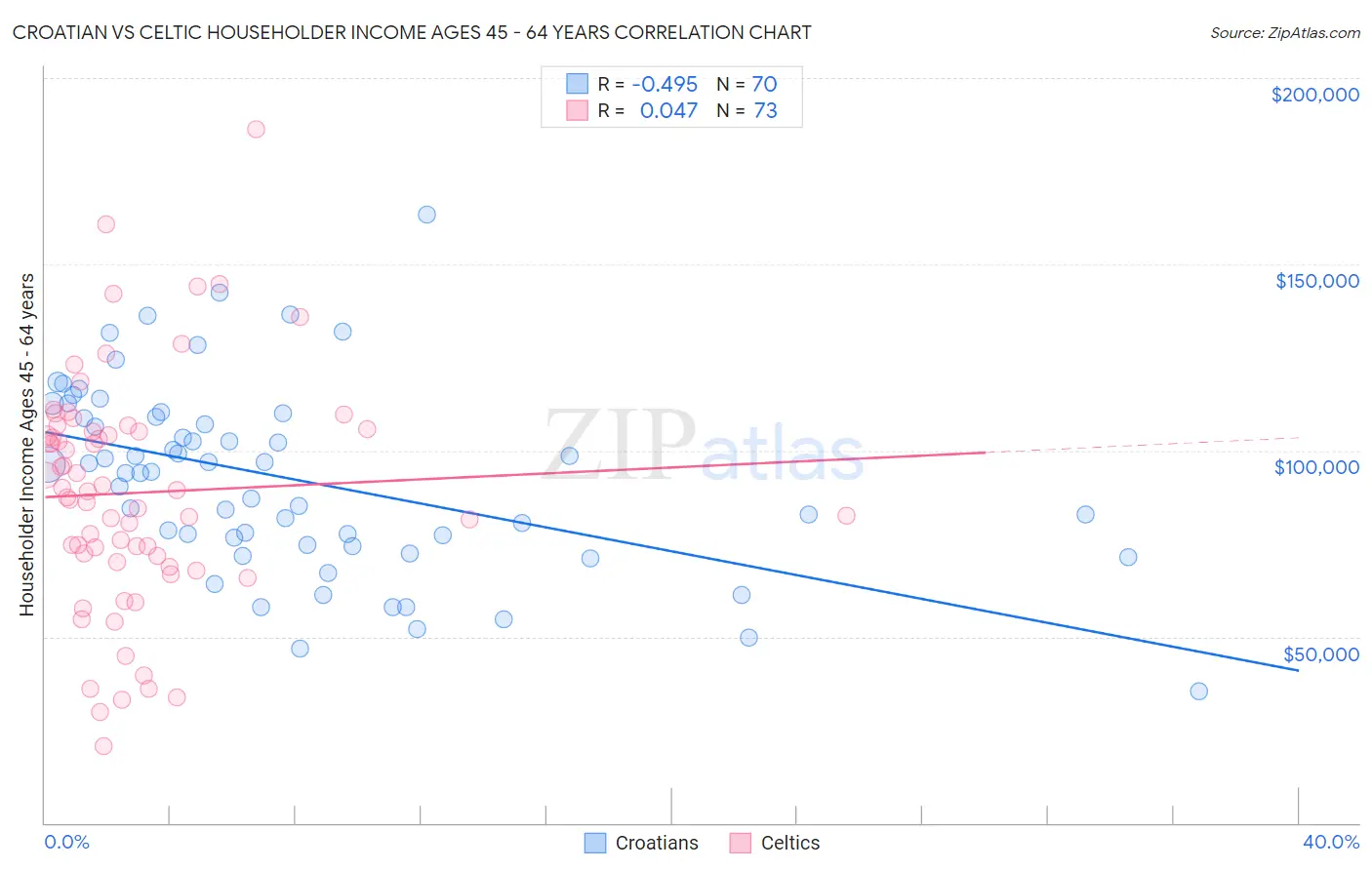 Croatian vs Celtic Householder Income Ages 45 - 64 years