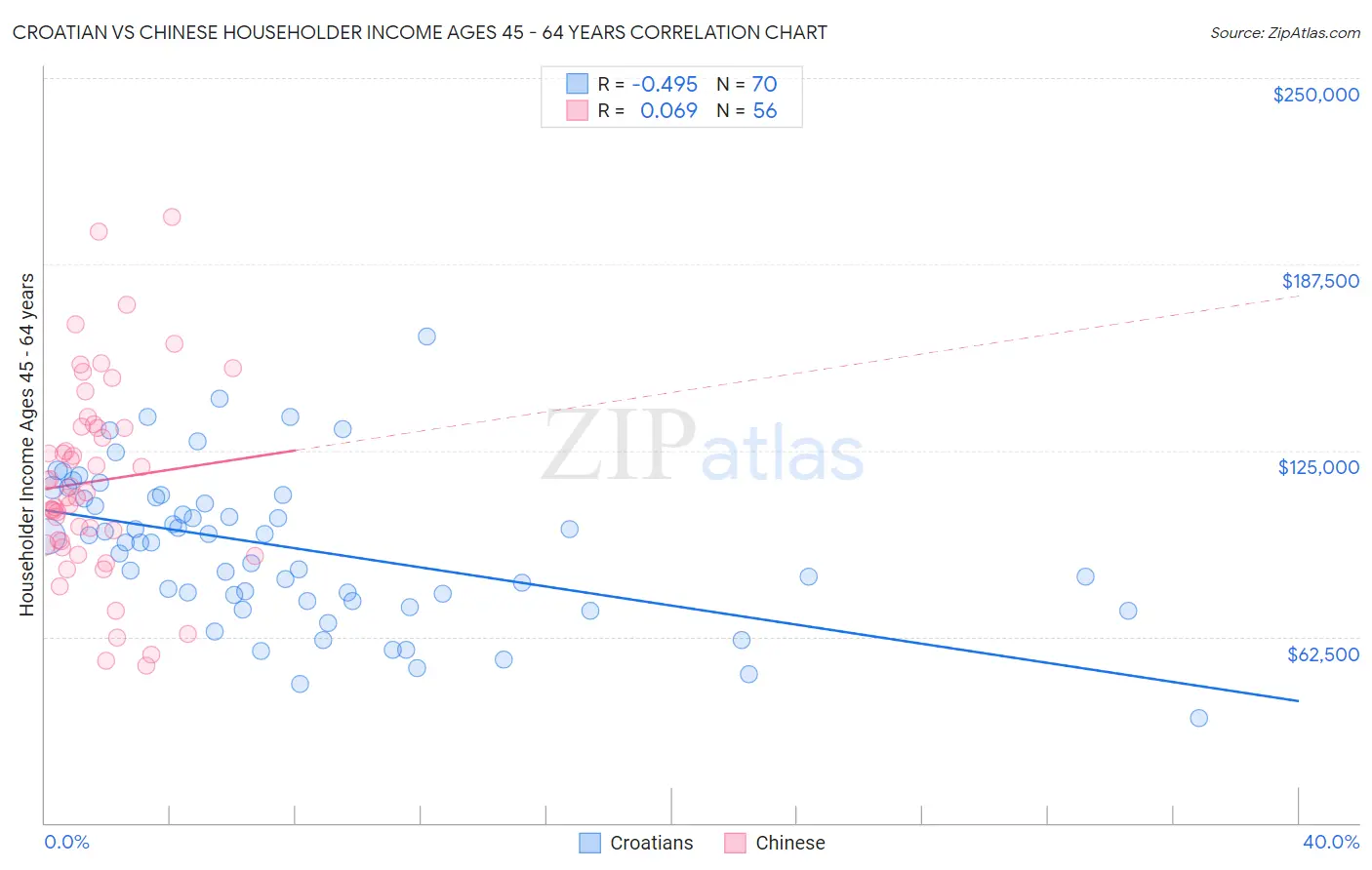 Croatian vs Chinese Householder Income Ages 45 - 64 years