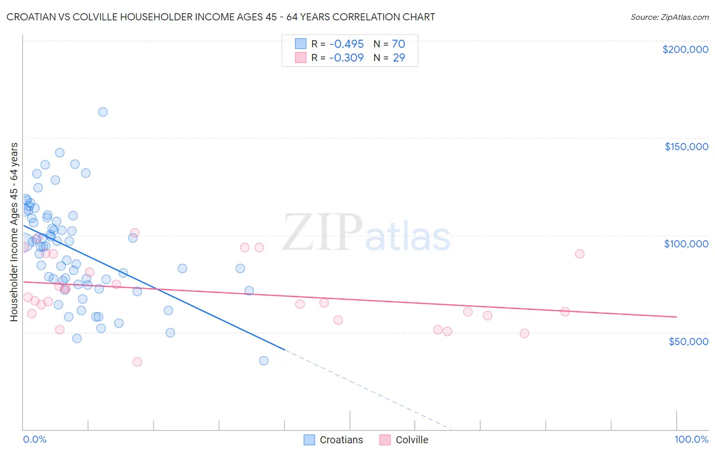 Croatian vs Colville Householder Income Ages 45 - 64 years