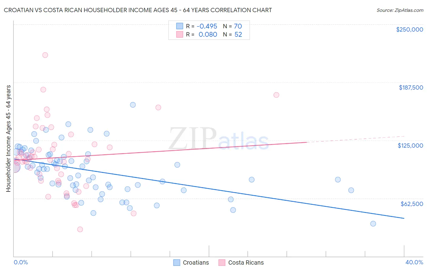 Croatian vs Costa Rican Householder Income Ages 45 - 64 years