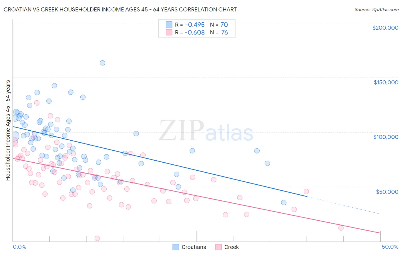 Croatian vs Creek Householder Income Ages 45 - 64 years
