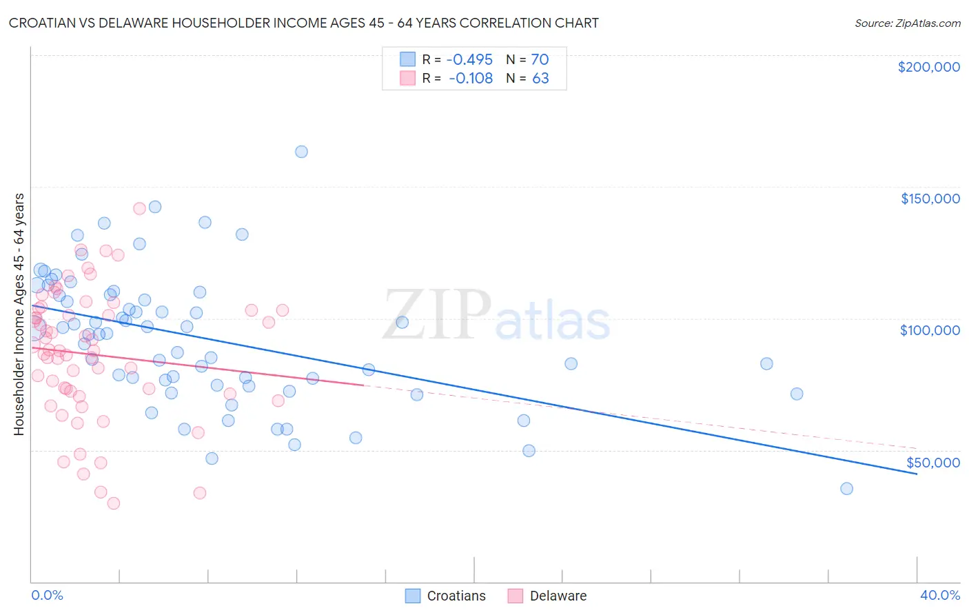 Croatian vs Delaware Householder Income Ages 45 - 64 years