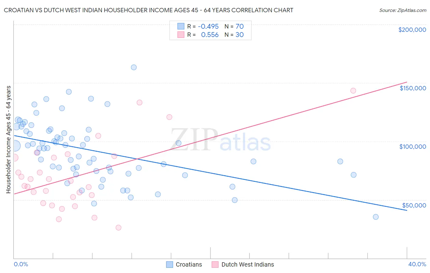 Croatian vs Dutch West Indian Householder Income Ages 45 - 64 years
