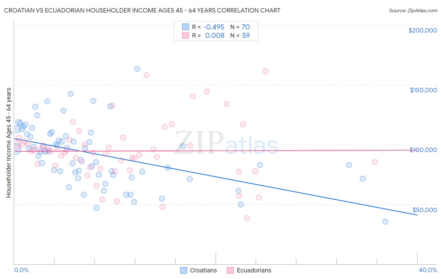 Croatian vs Ecuadorian Householder Income Ages 45 - 64 years