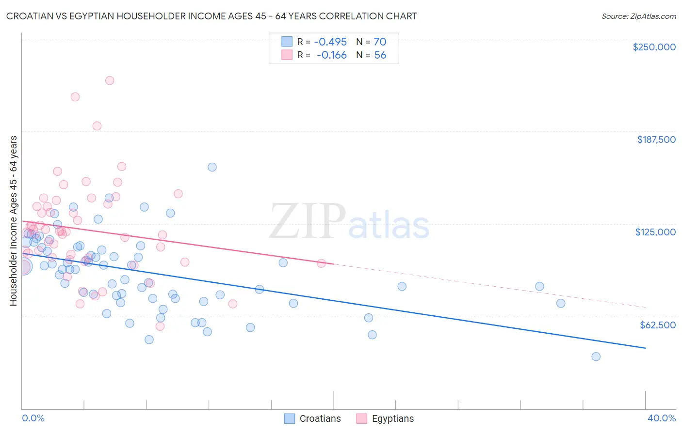 Croatian vs Egyptian Householder Income Ages 45 - 64 years