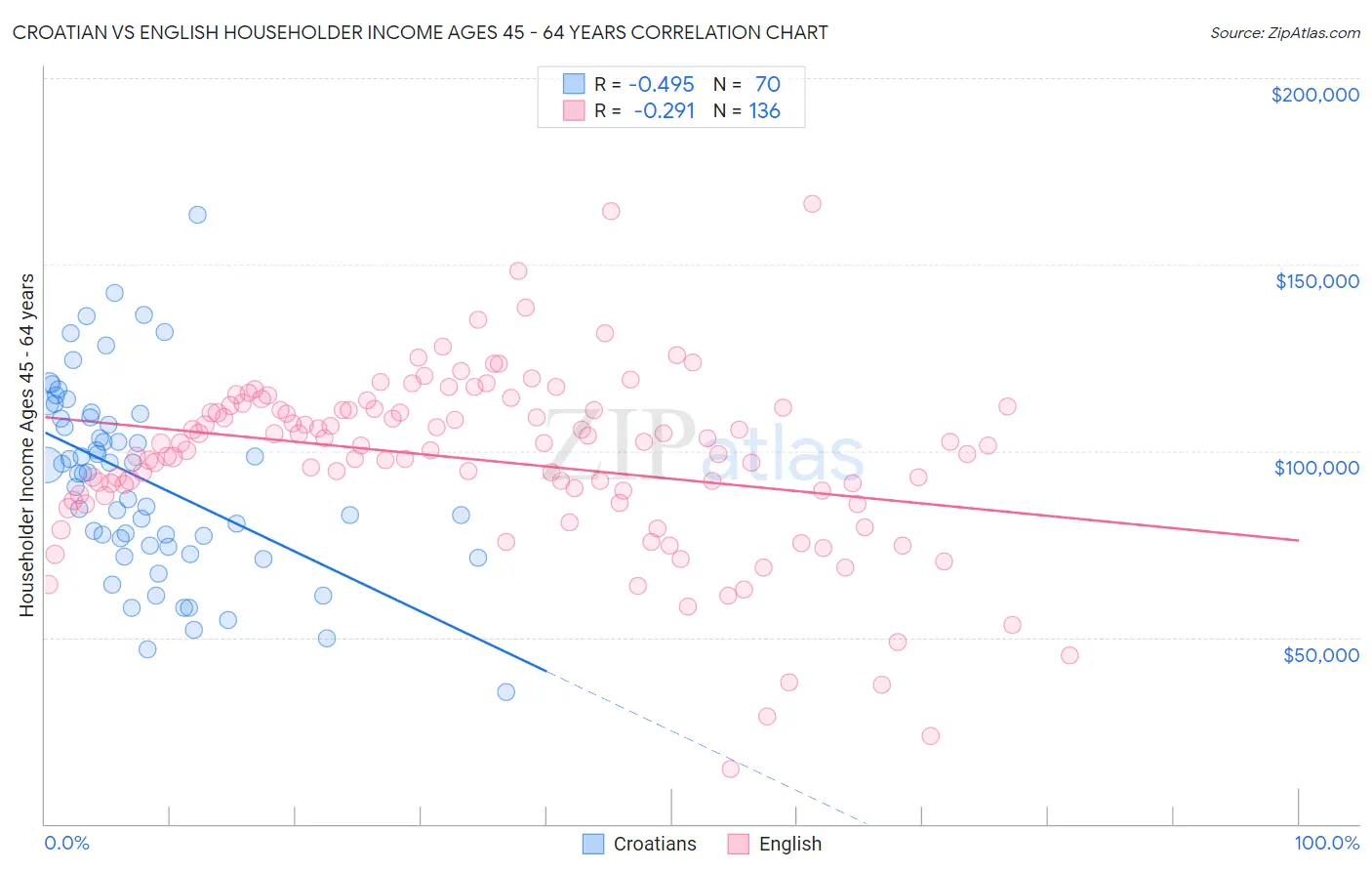 Croatian vs English Householder Income Ages 45 - 64 years