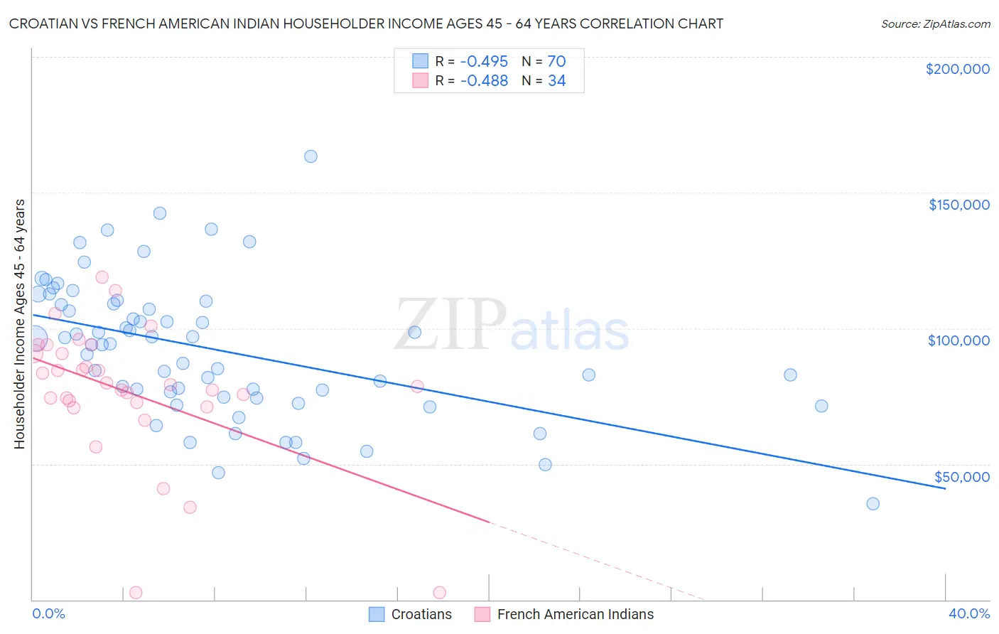 Croatian vs French American Indian Householder Income Ages 45 - 64 years