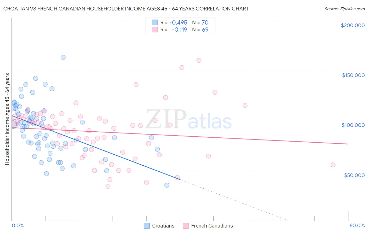 Croatian vs French Canadian Householder Income Ages 45 - 64 years