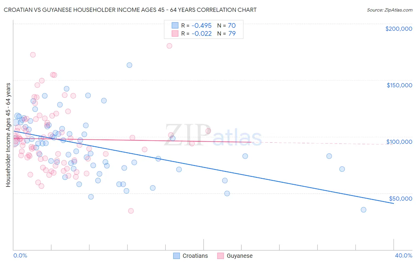 Croatian vs Guyanese Householder Income Ages 45 - 64 years
