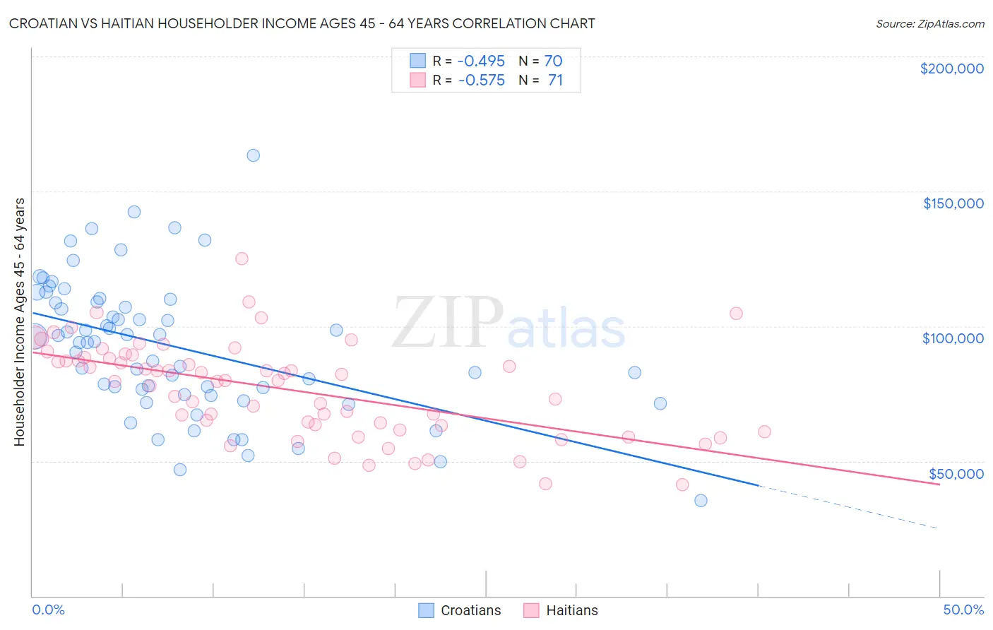 Croatian vs Haitian Householder Income Ages 45 - 64 years