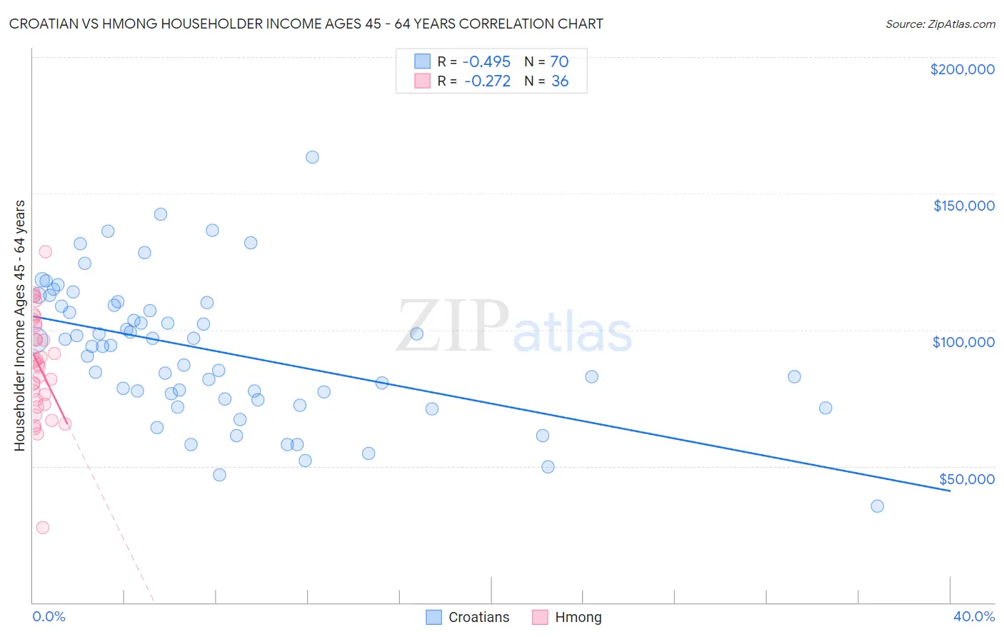Croatian vs Hmong Householder Income Ages 45 - 64 years