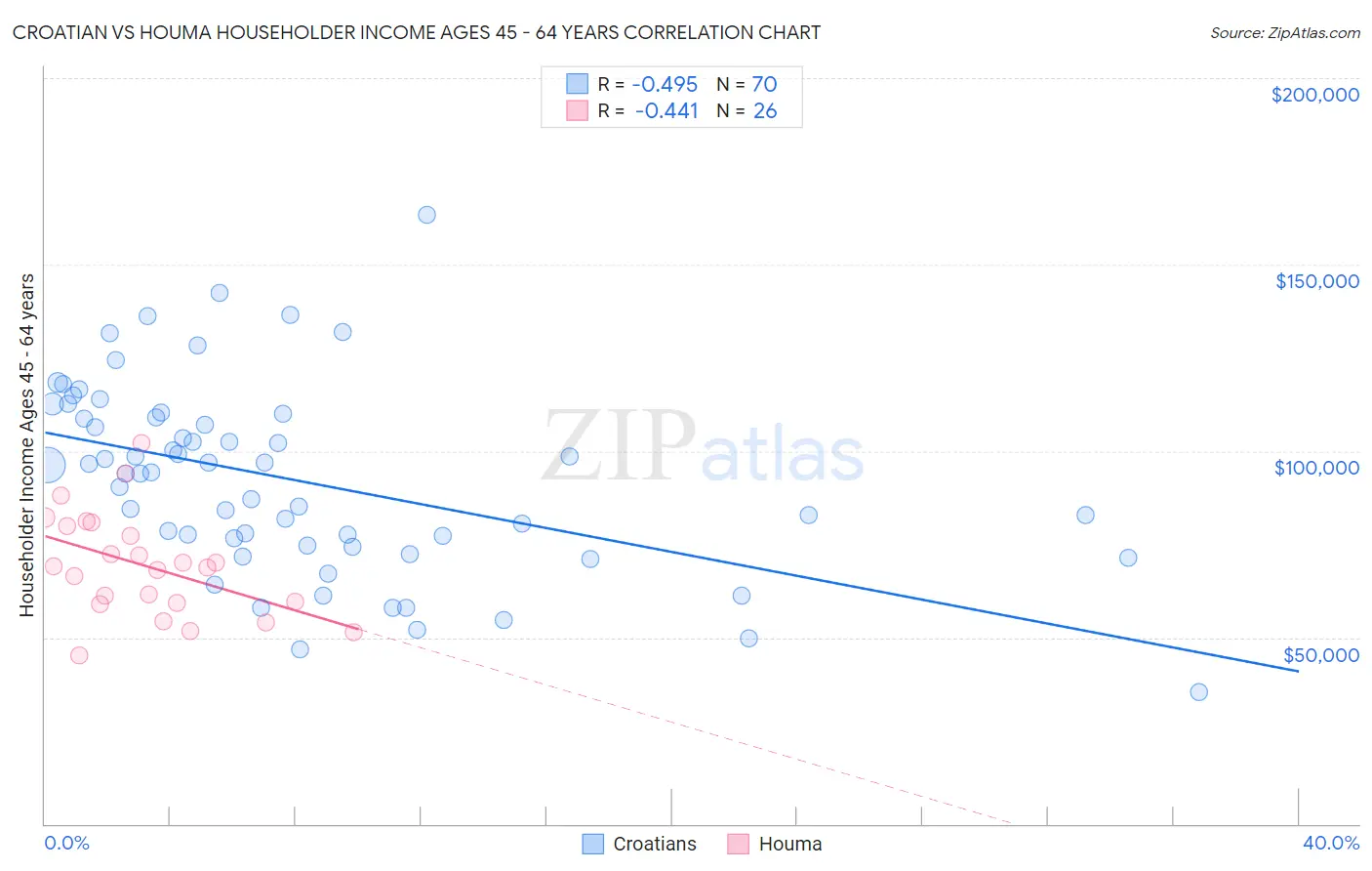 Croatian vs Houma Householder Income Ages 45 - 64 years