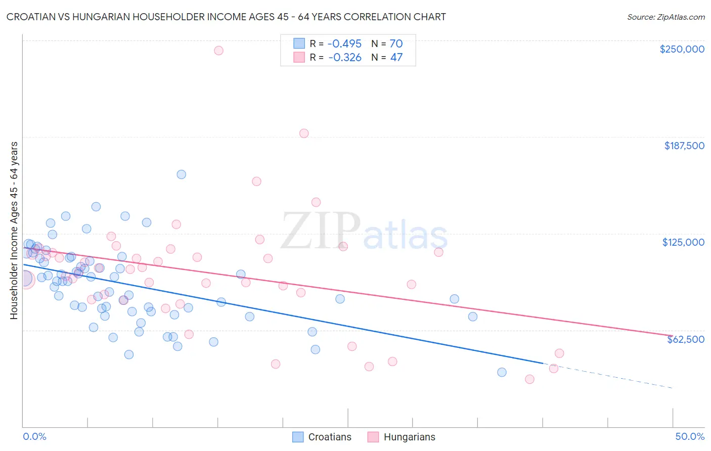 Croatian vs Hungarian Householder Income Ages 45 - 64 years