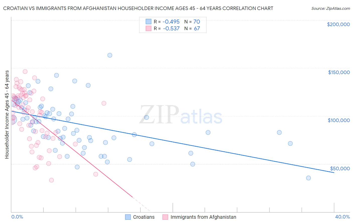 Croatian vs Immigrants from Afghanistan Householder Income Ages 45 - 64 years