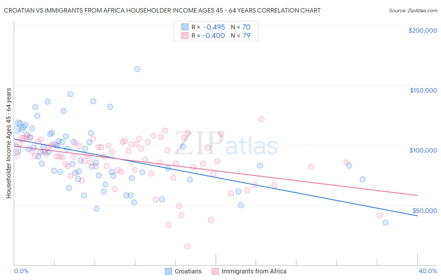 Croatian vs Immigrants from Africa Householder Income Ages 45 - 64 years