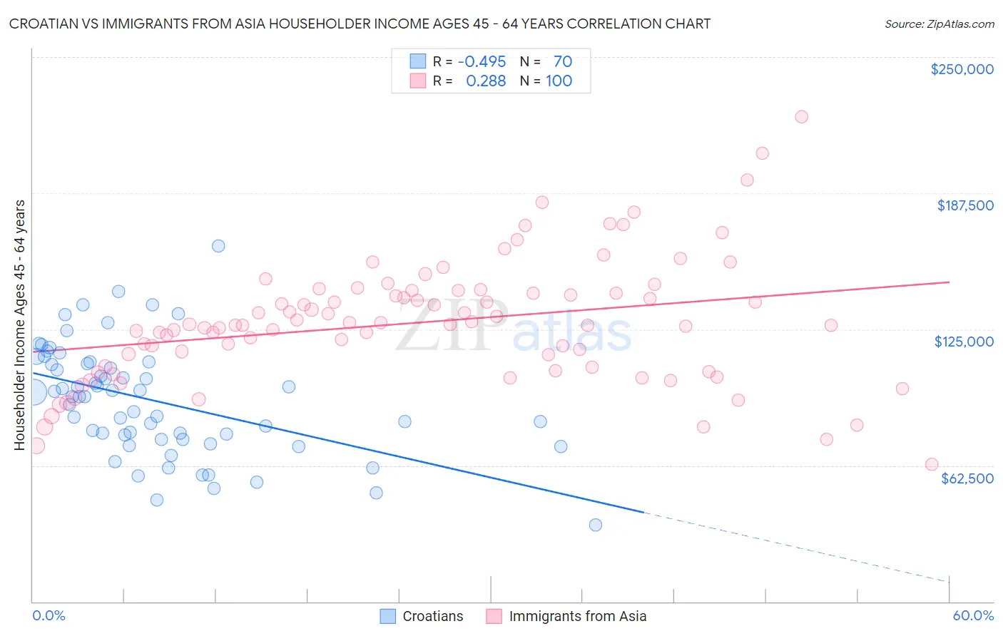 Croatian vs Immigrants from Asia Householder Income Ages 45 - 64 years