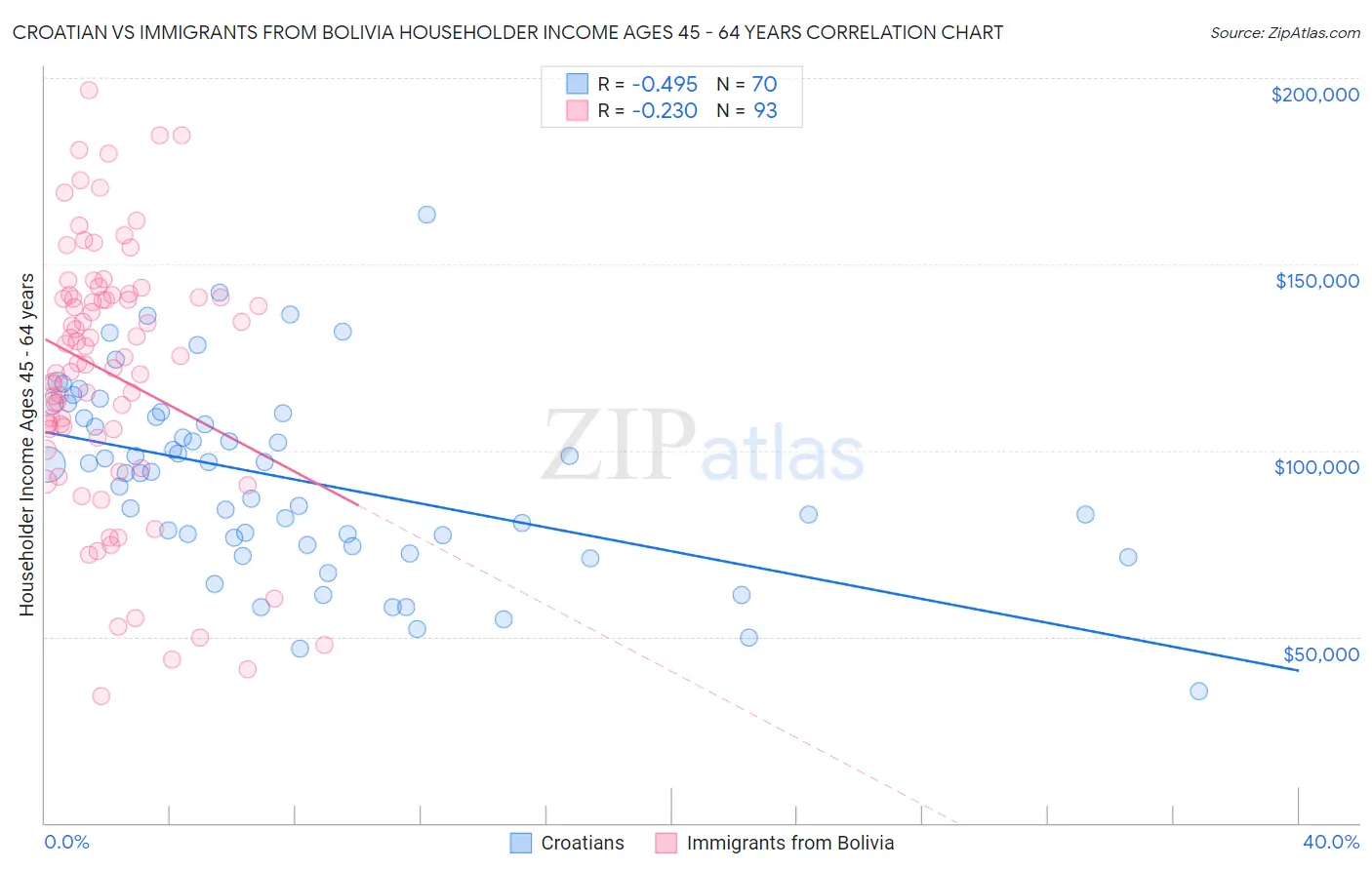 Croatian vs Immigrants from Bolivia Householder Income Ages 45 - 64 years