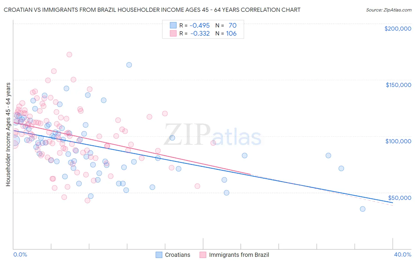 Croatian vs Immigrants from Brazil Householder Income Ages 45 - 64 years