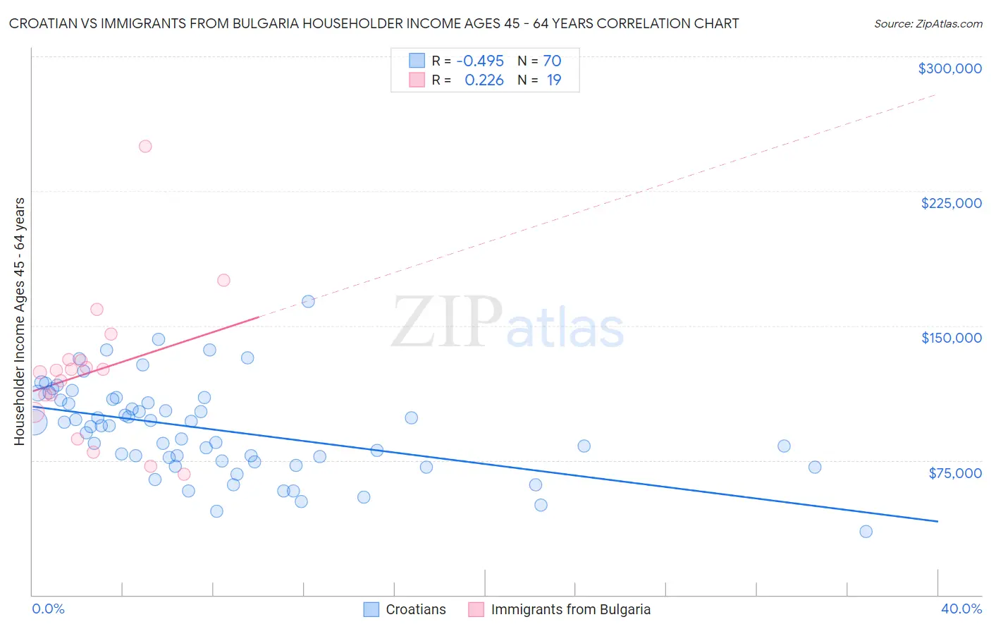 Croatian vs Immigrants from Bulgaria Householder Income Ages 45 - 64 years