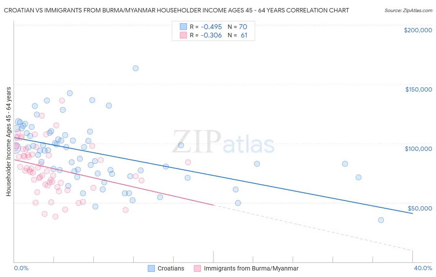 Croatian vs Immigrants from Burma/Myanmar Householder Income Ages 45 - 64 years
