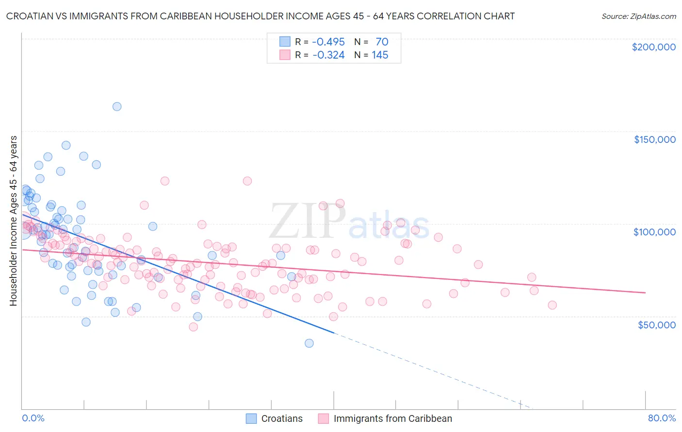 Croatian vs Immigrants from Caribbean Householder Income Ages 45 - 64 years
