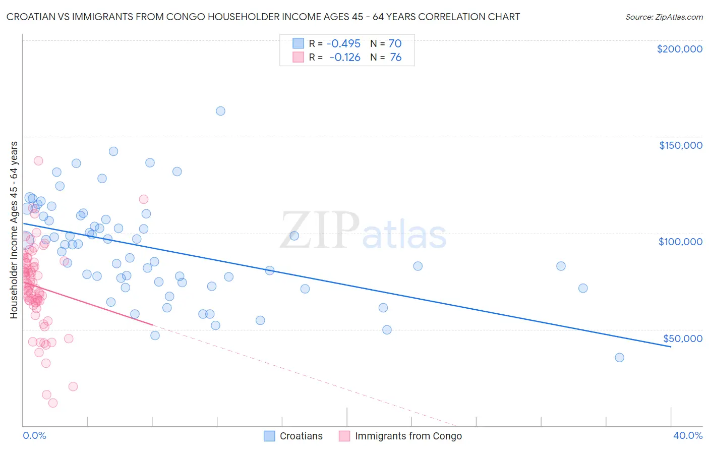 Croatian vs Immigrants from Congo Householder Income Ages 45 - 64 years