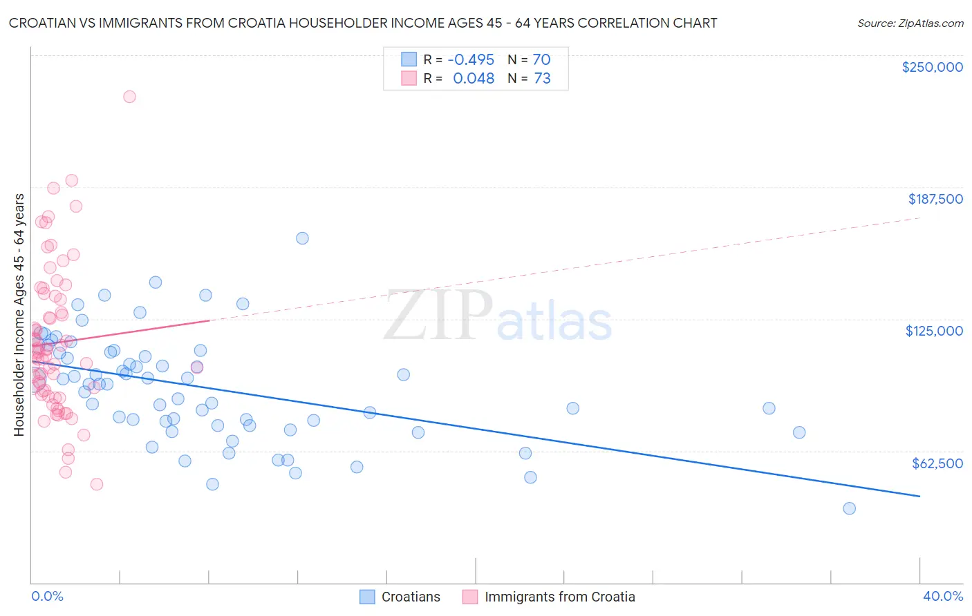 Croatian vs Immigrants from Croatia Householder Income Ages 45 - 64 years