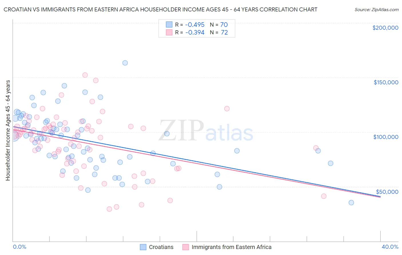 Croatian vs Immigrants from Eastern Africa Householder Income Ages 45 - 64 years