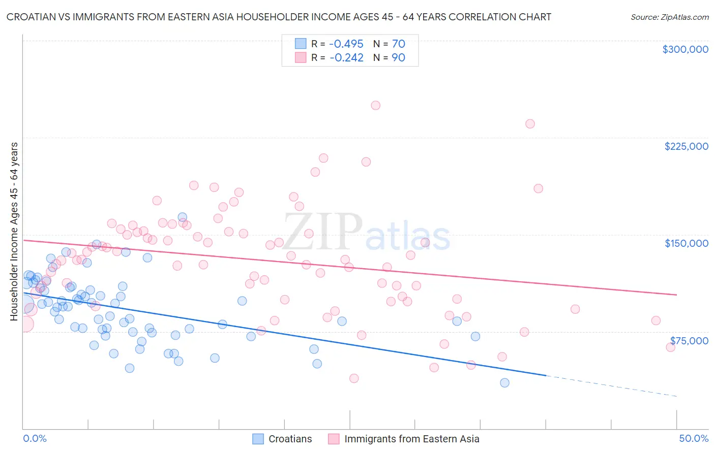 Croatian vs Immigrants from Eastern Asia Householder Income Ages 45 - 64 years