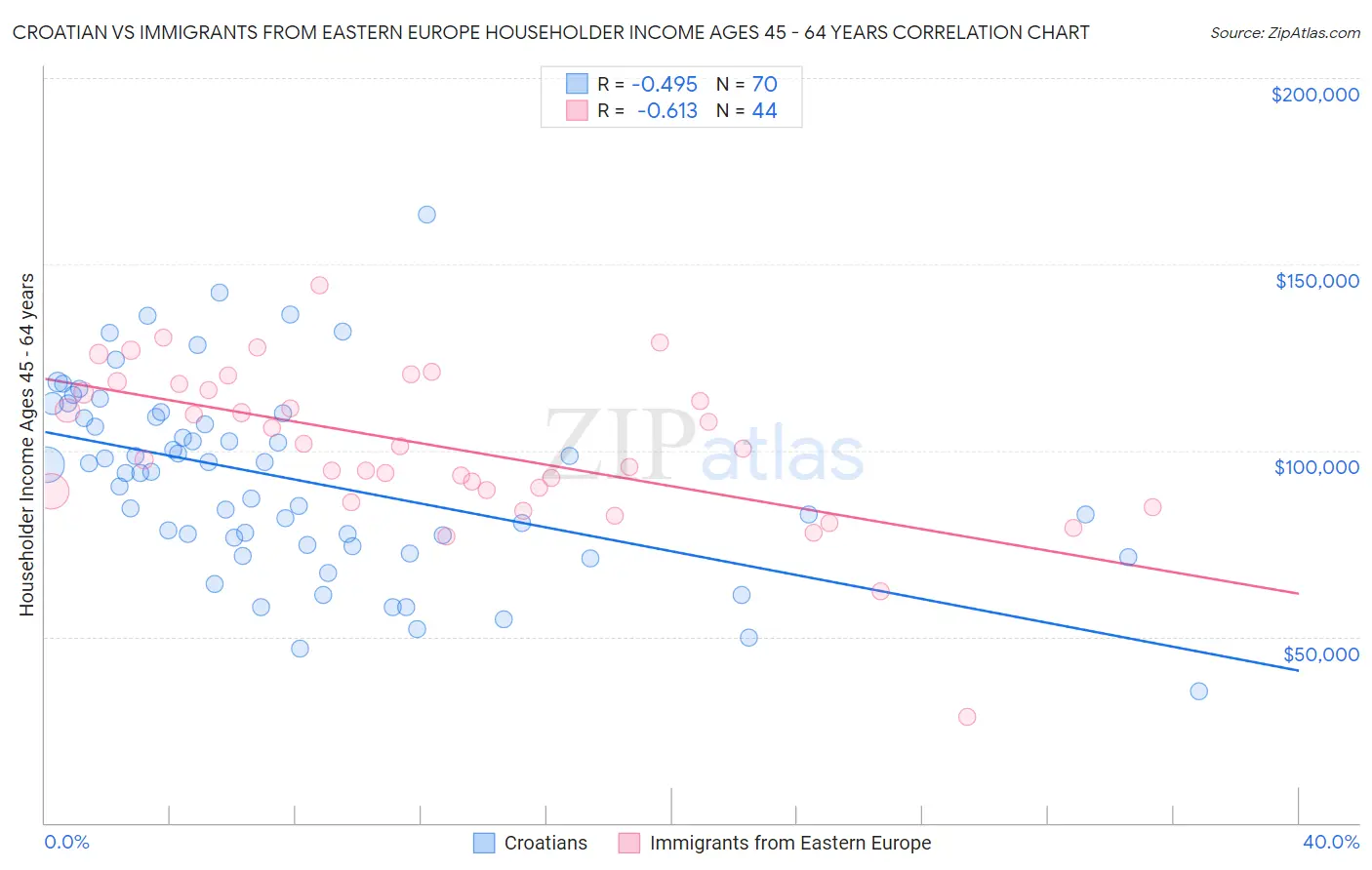 Croatian vs Immigrants from Eastern Europe Householder Income Ages 45 - 64 years