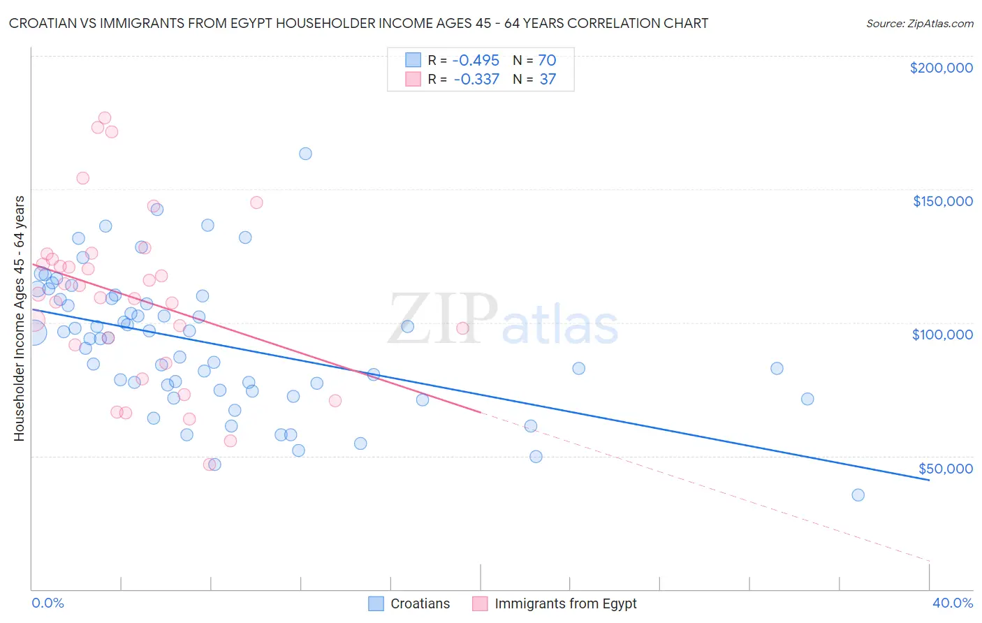 Croatian vs Immigrants from Egypt Householder Income Ages 45 - 64 years