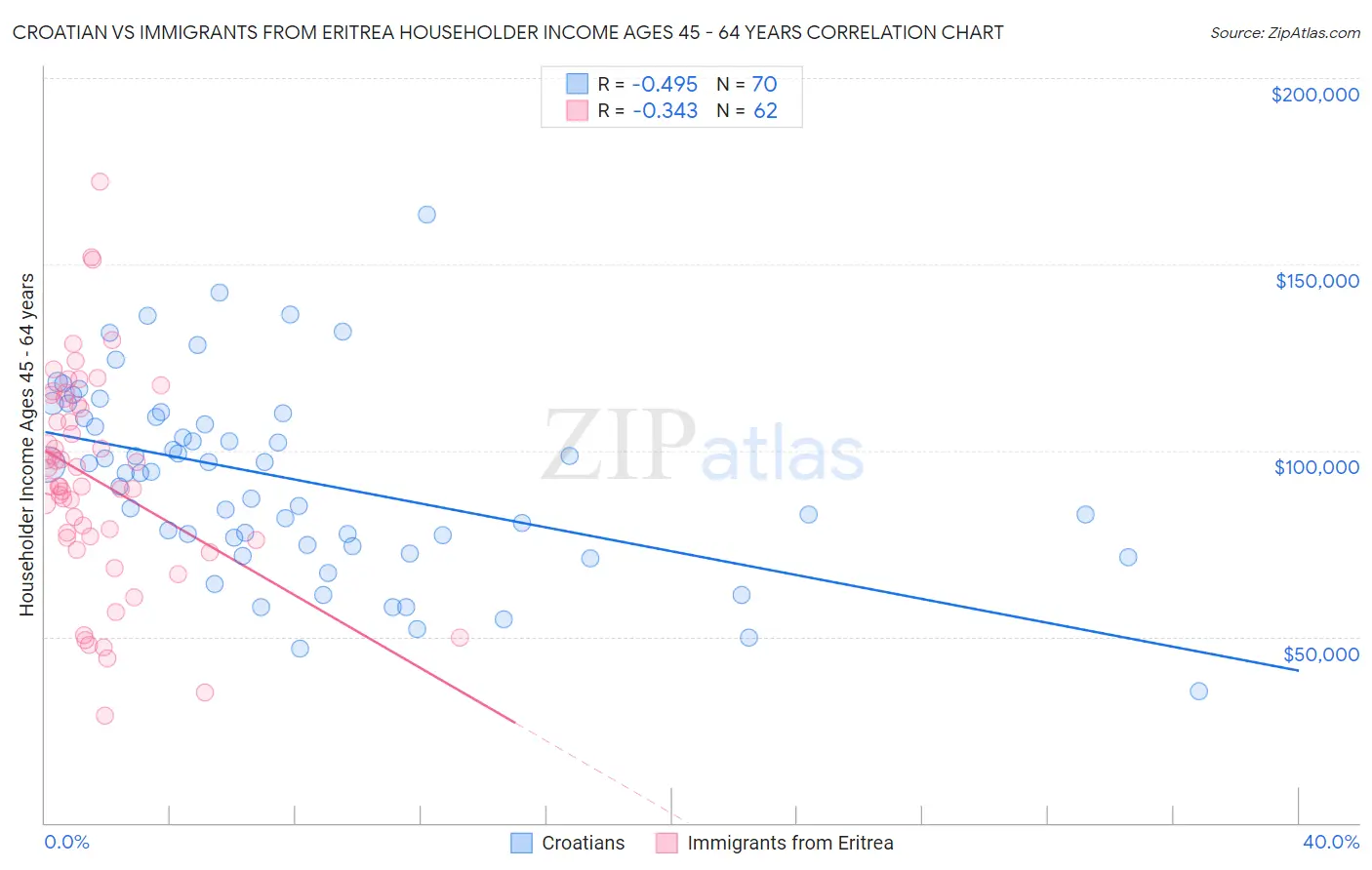 Croatian vs Immigrants from Eritrea Householder Income Ages 45 - 64 years