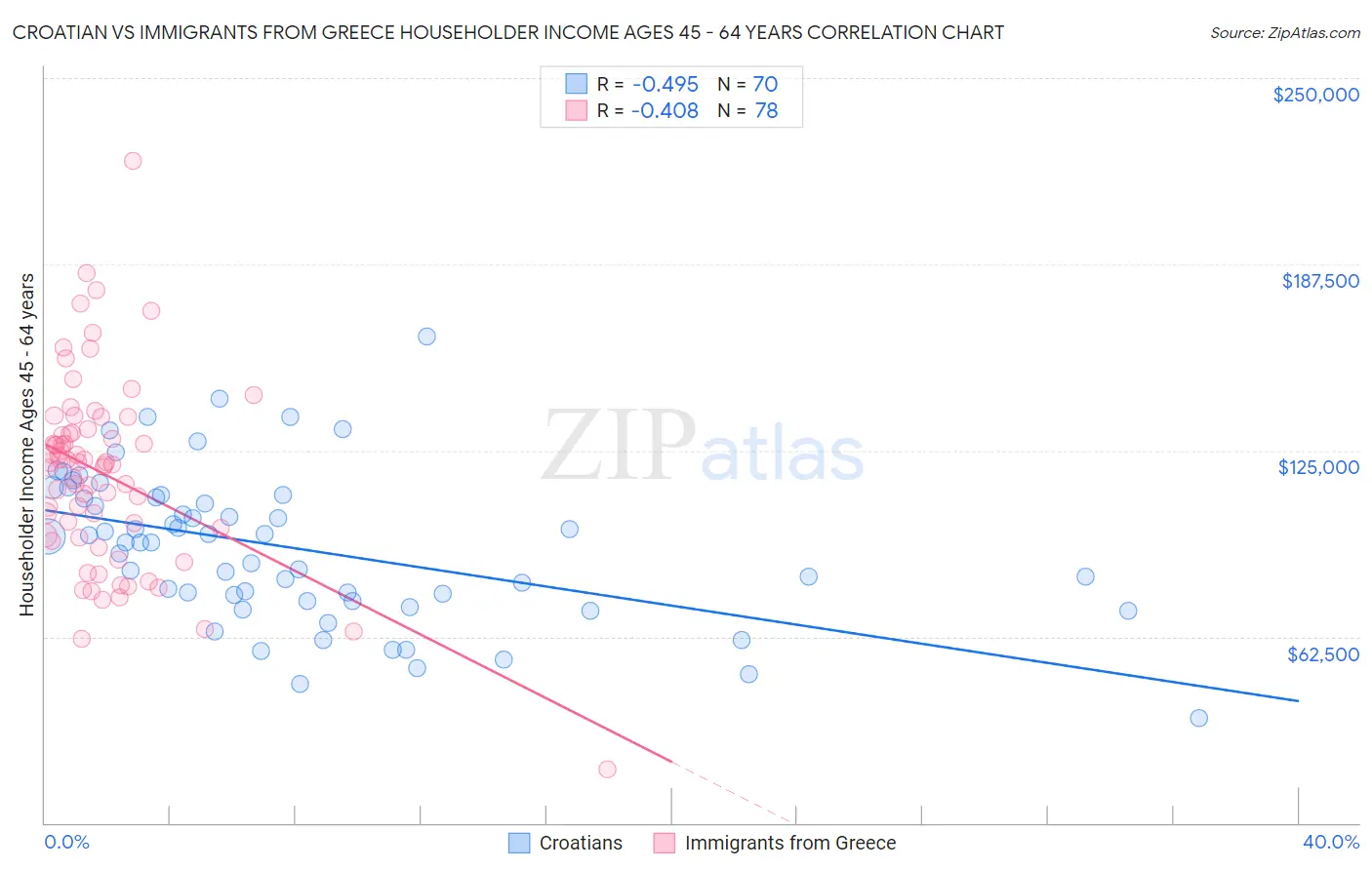 Croatian vs Immigrants from Greece Householder Income Ages 45 - 64 years