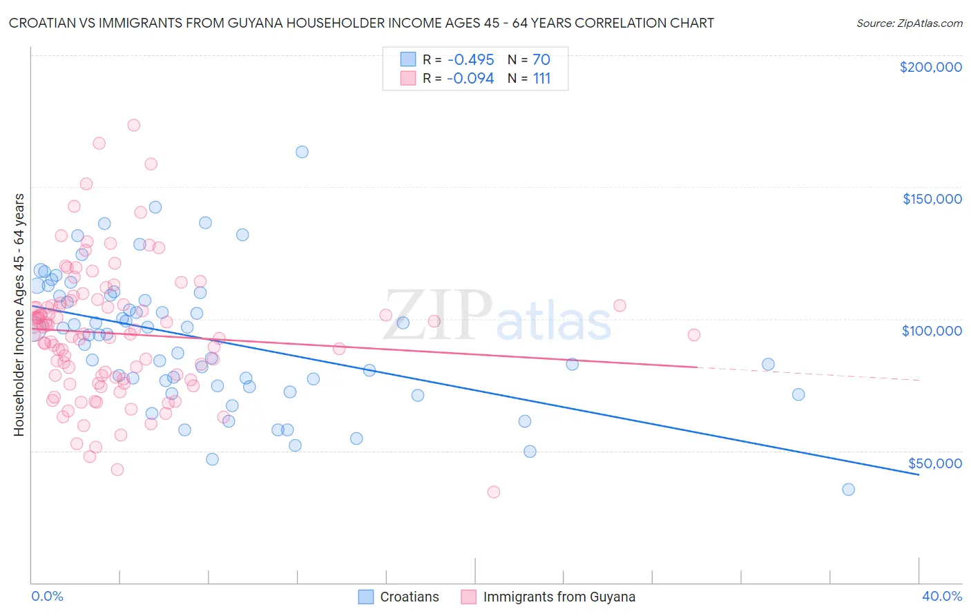 Croatian vs Immigrants from Guyana Householder Income Ages 45 - 64 years