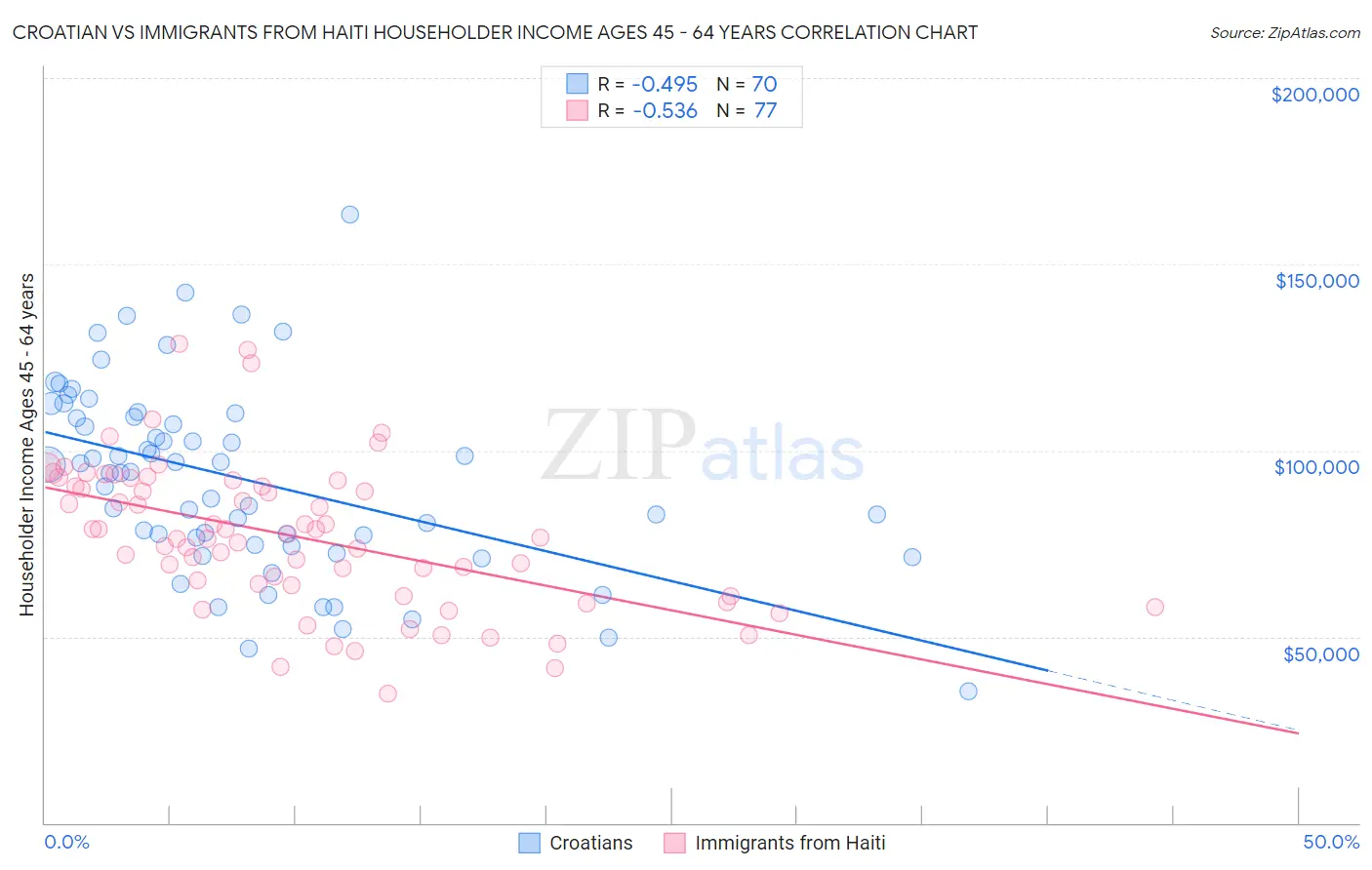 Croatian vs Immigrants from Haiti Householder Income Ages 45 - 64 years