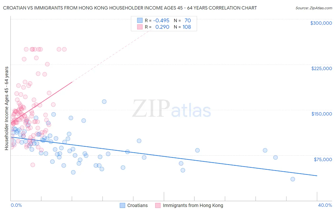 Croatian vs Immigrants from Hong Kong Householder Income Ages 45 - 64 years