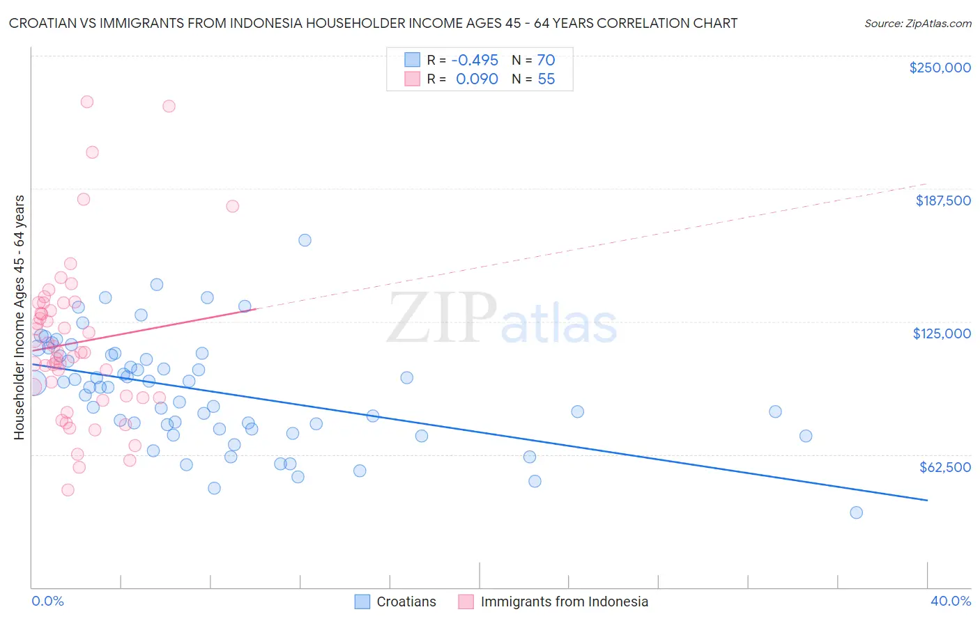 Croatian vs Immigrants from Indonesia Householder Income Ages 45 - 64 years