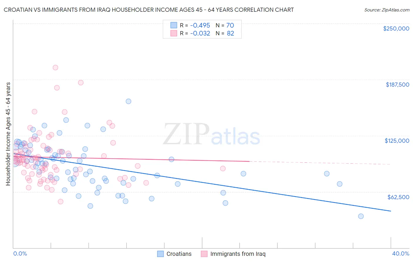 Croatian vs Immigrants from Iraq Householder Income Ages 45 - 64 years