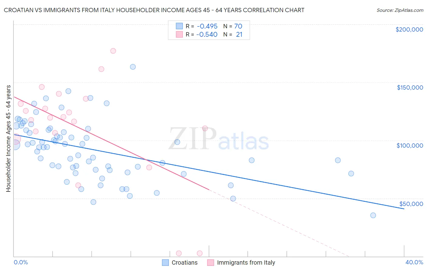 Croatian vs Immigrants from Italy Householder Income Ages 45 - 64 years