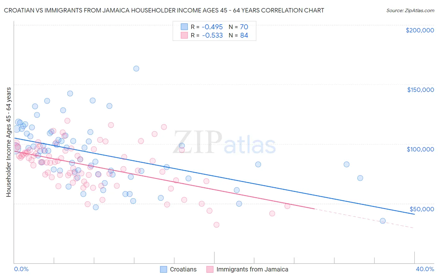 Croatian vs Immigrants from Jamaica Householder Income Ages 45 - 64 years