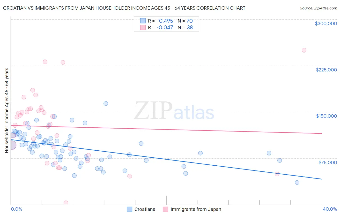 Croatian vs Immigrants from Japan Householder Income Ages 45 - 64 years